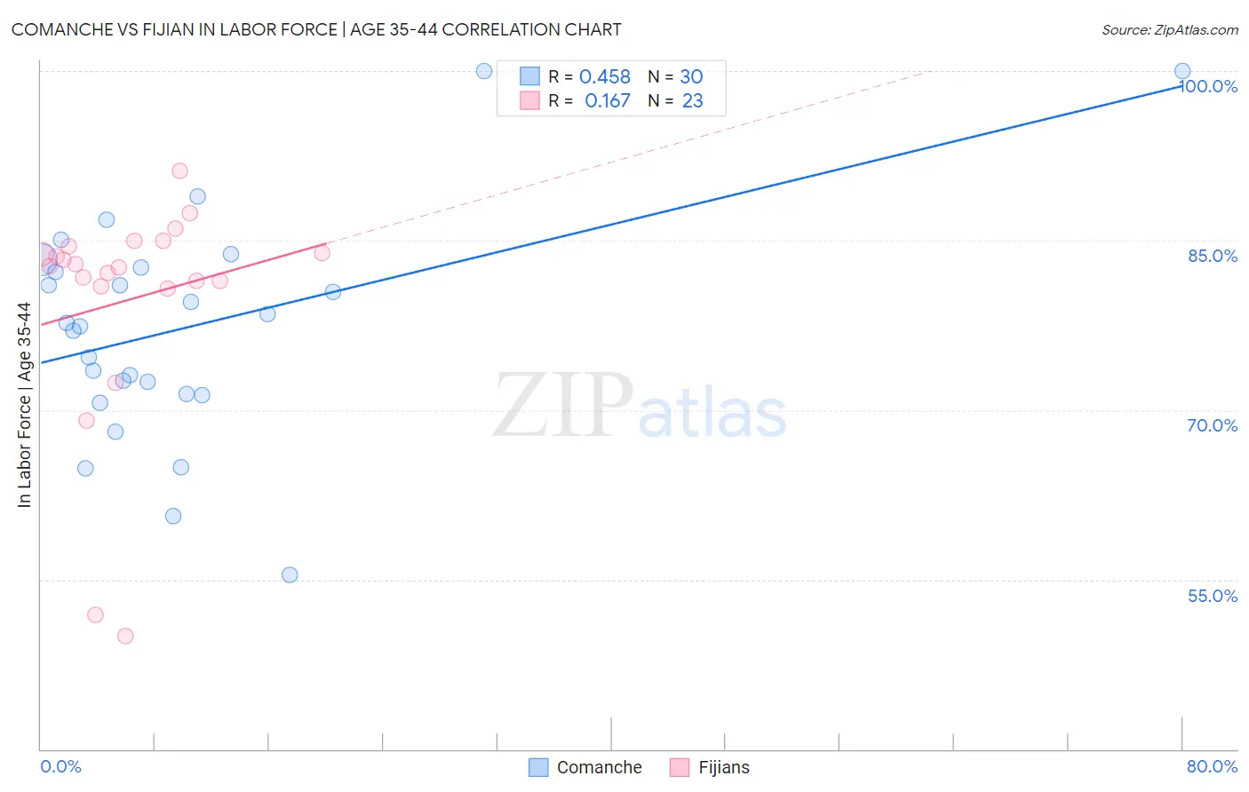Comanche vs Fijian In Labor Force | Age 35-44