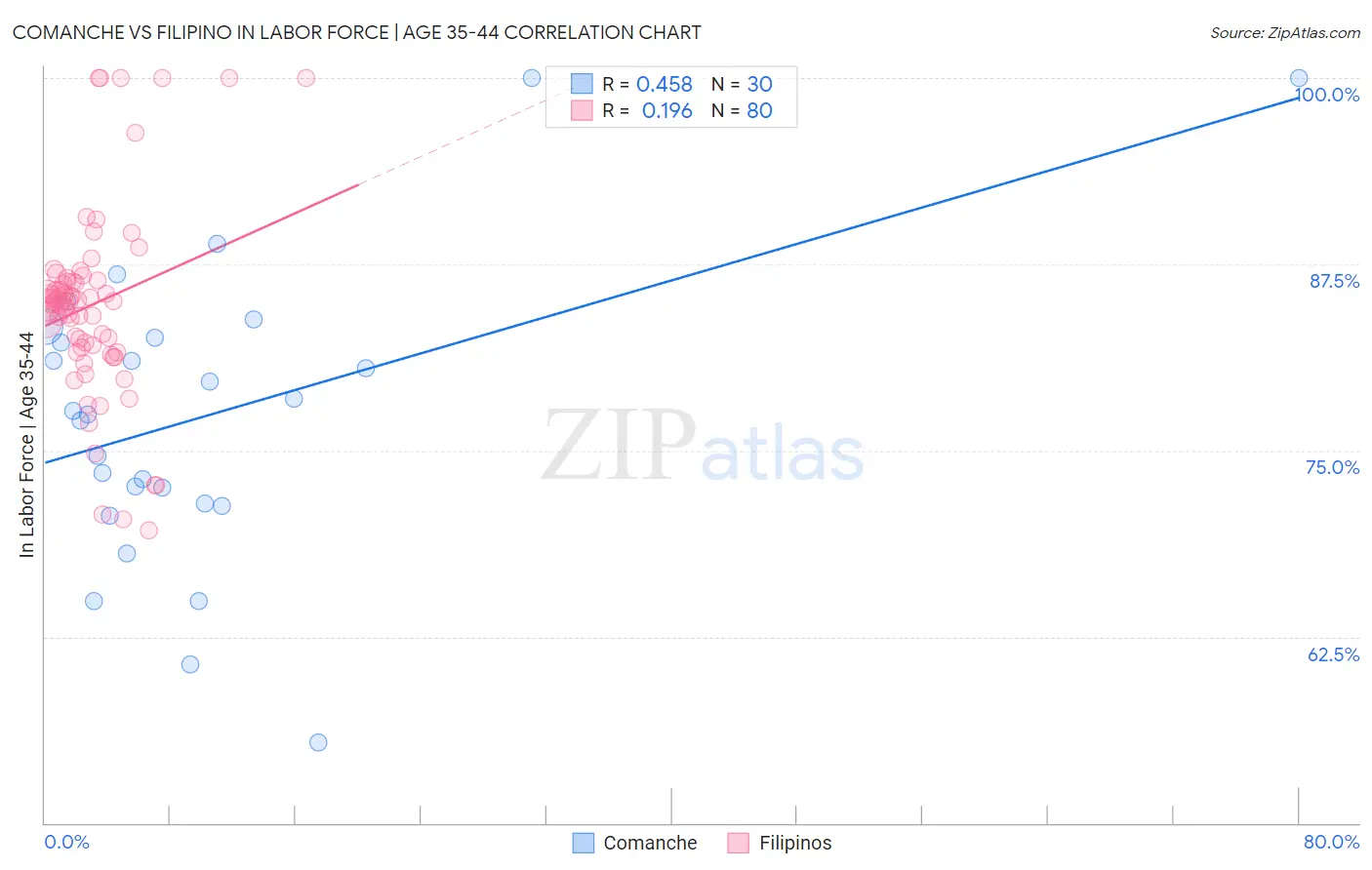 Comanche vs Filipino In Labor Force | Age 35-44