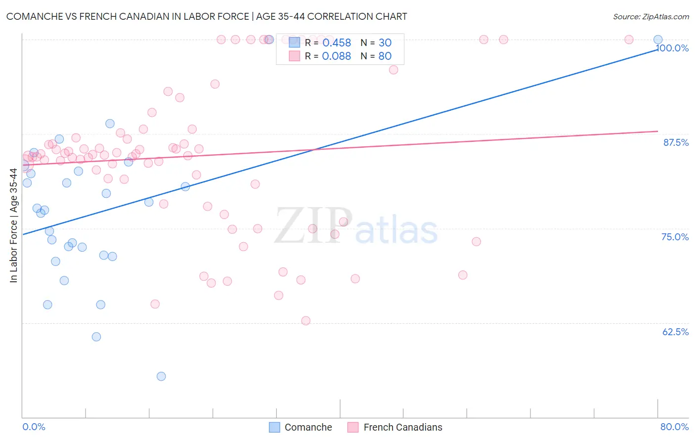 Comanche vs French Canadian In Labor Force | Age 35-44