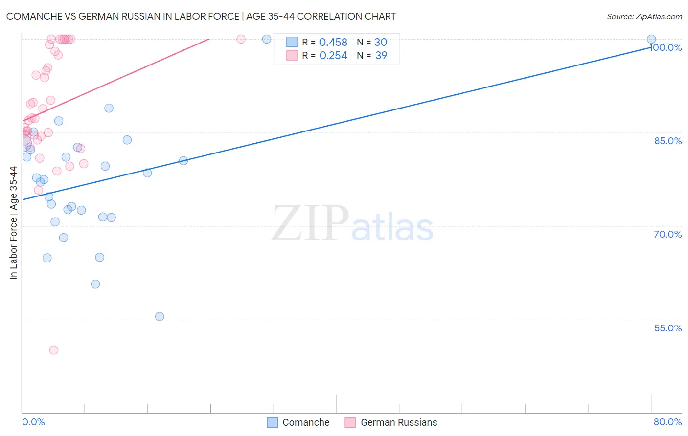 Comanche vs German Russian In Labor Force | Age 35-44