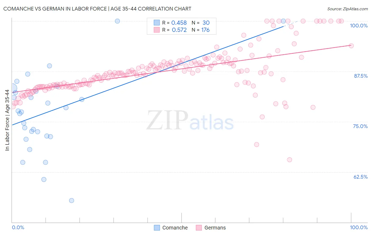 Comanche vs German In Labor Force | Age 35-44