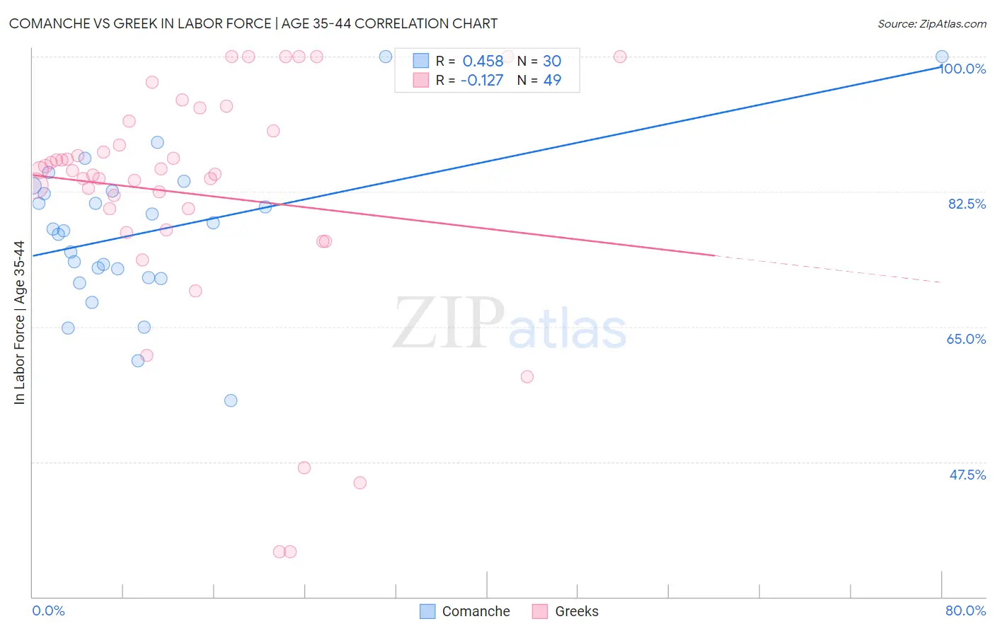 Comanche vs Greek In Labor Force | Age 35-44