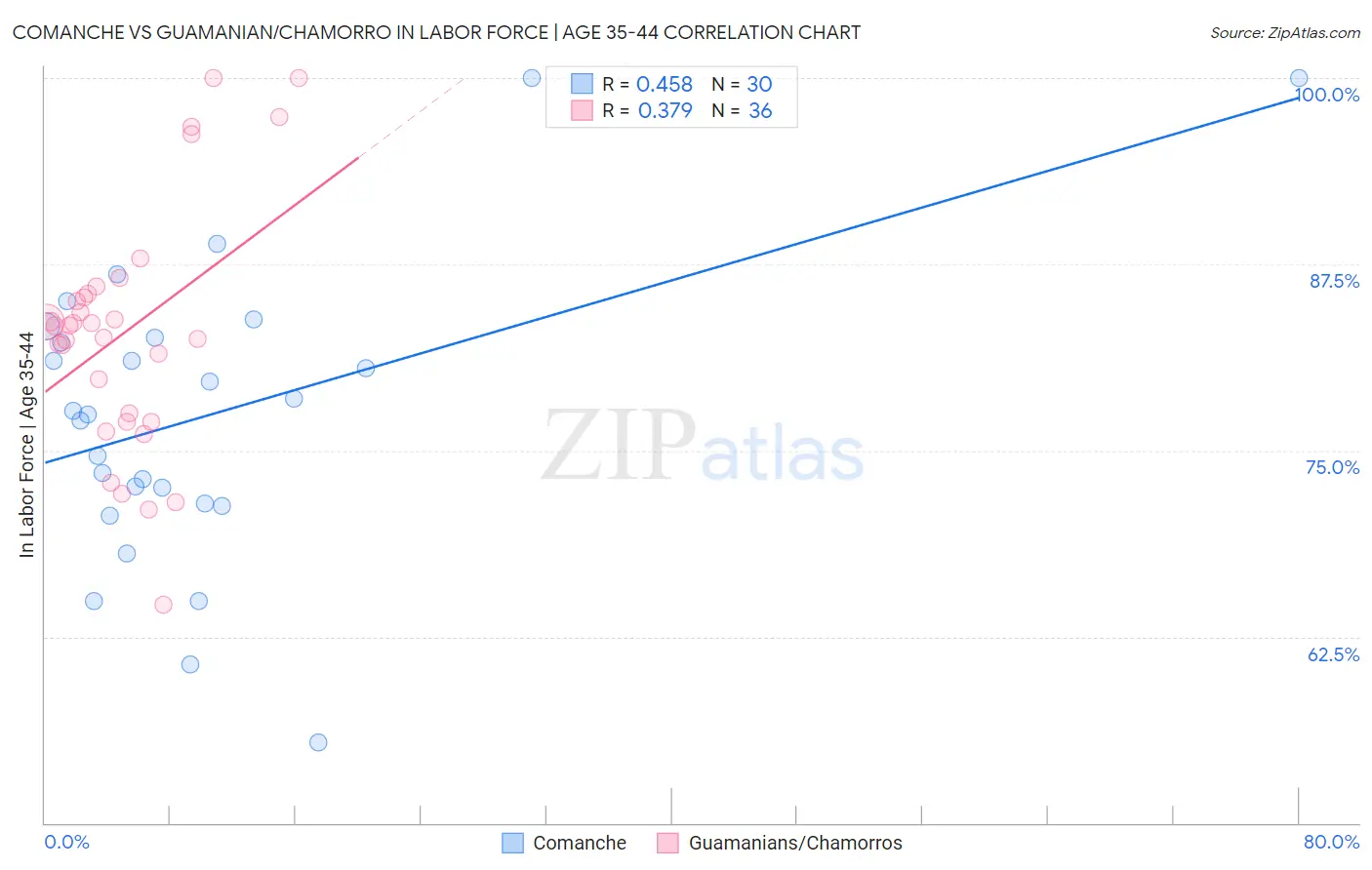 Comanche vs Guamanian/Chamorro In Labor Force | Age 35-44