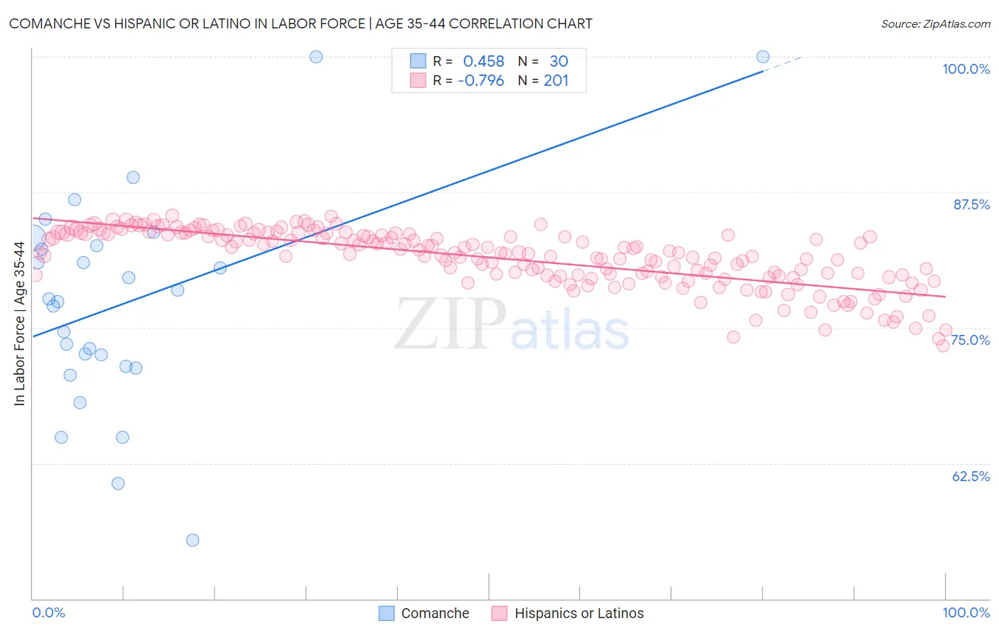 Comanche vs Hispanic or Latino In Labor Force | Age 35-44