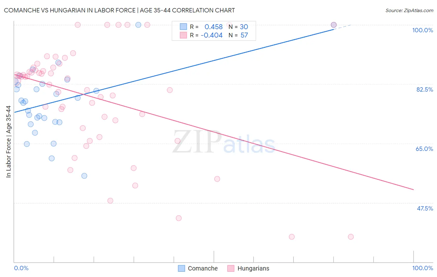 Comanche vs Hungarian In Labor Force | Age 35-44