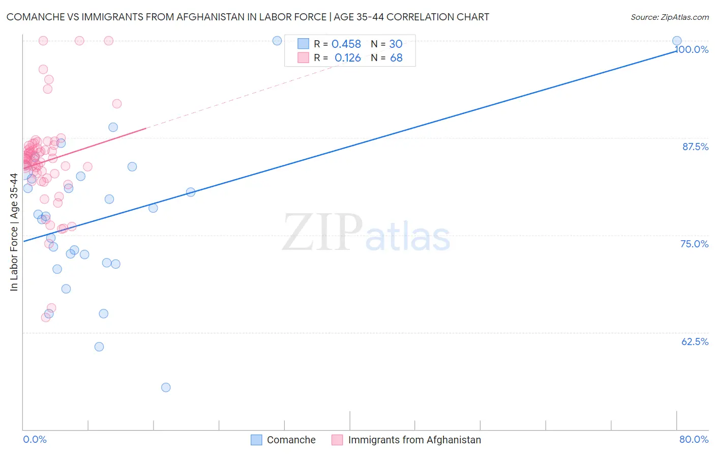 Comanche vs Immigrants from Afghanistan In Labor Force | Age 35-44