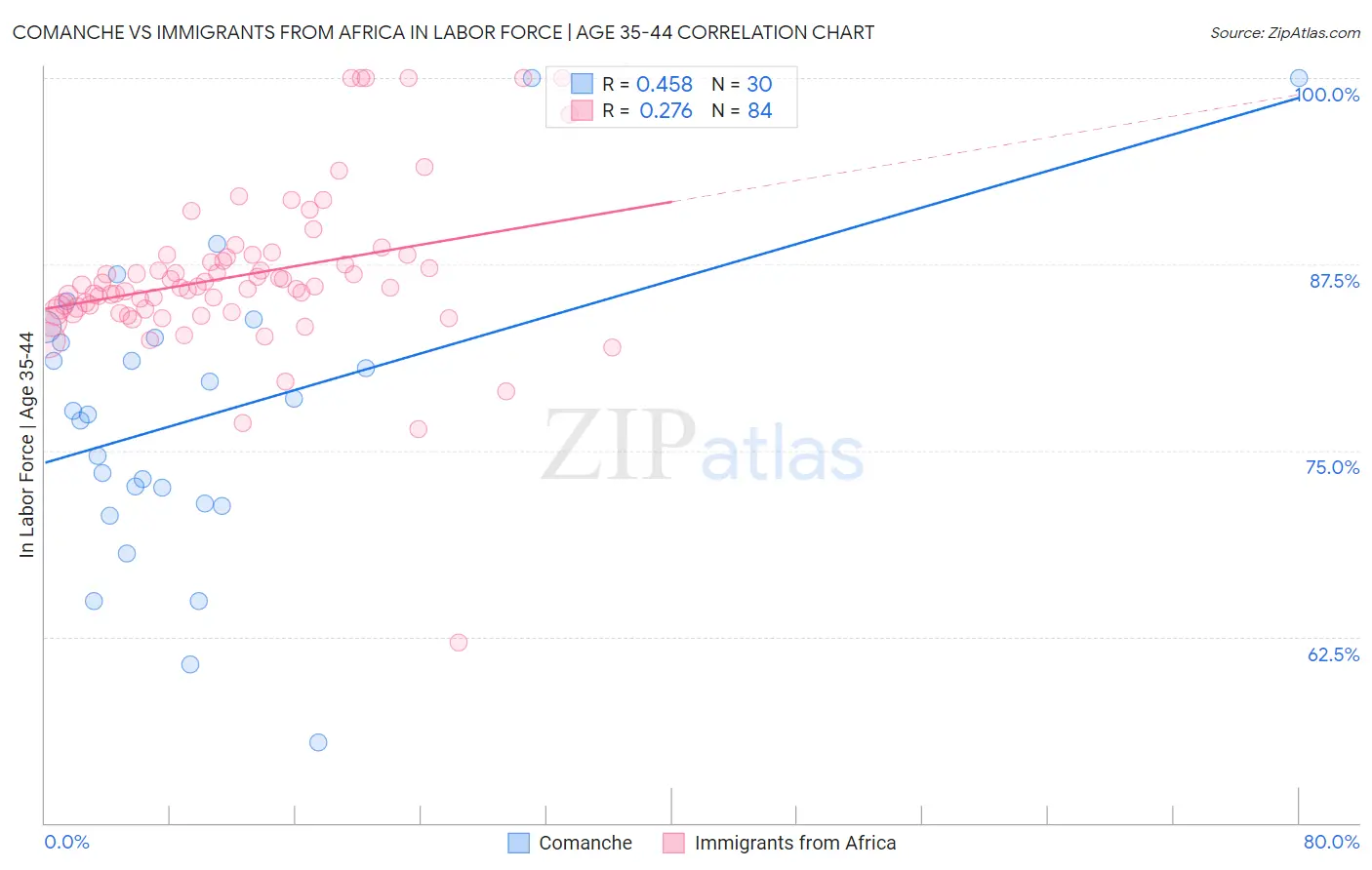 Comanche vs Immigrants from Africa In Labor Force | Age 35-44