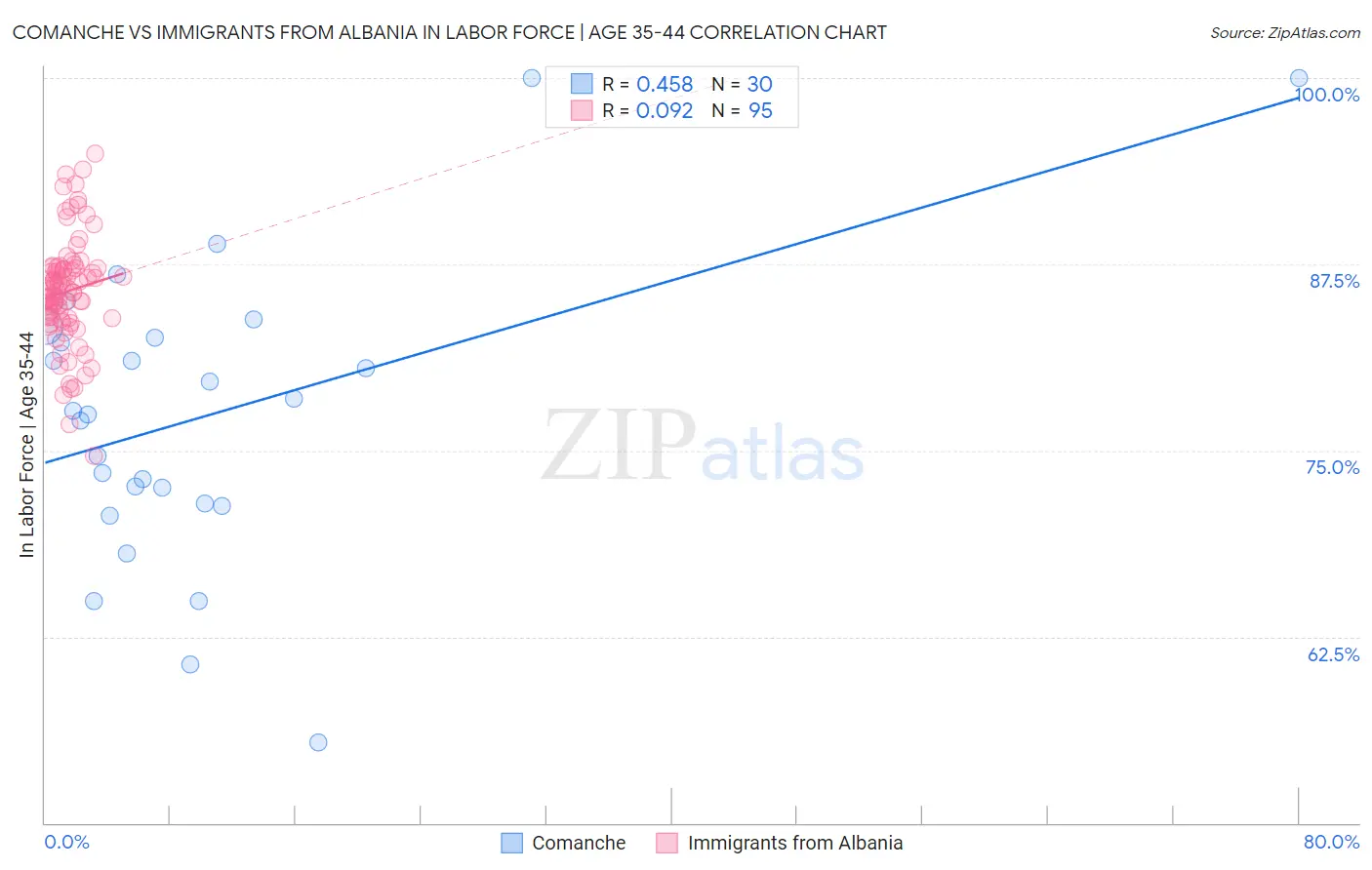 Comanche vs Immigrants from Albania In Labor Force | Age 35-44