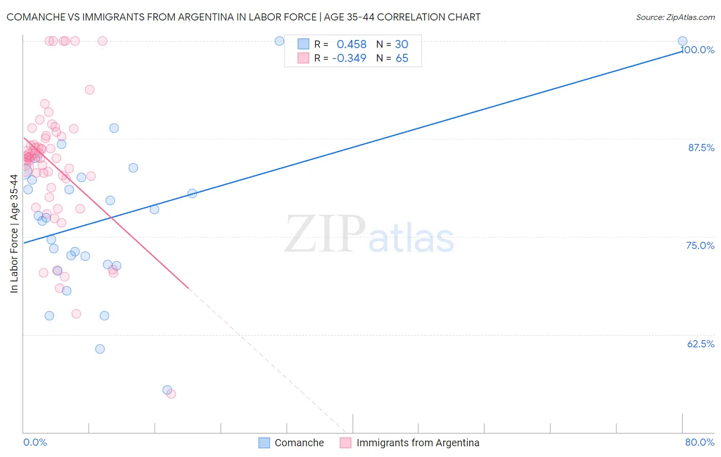 Comanche vs Immigrants from Argentina In Labor Force | Age 35-44
