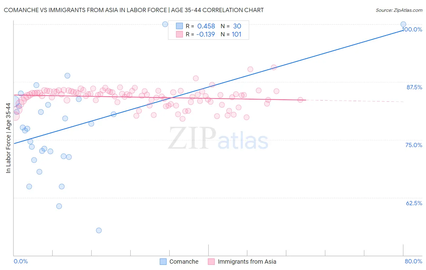 Comanche vs Immigrants from Asia In Labor Force | Age 35-44