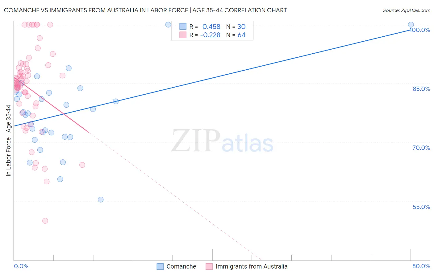 Comanche vs Immigrants from Australia In Labor Force | Age 35-44