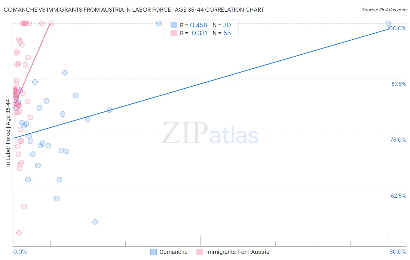 Comanche vs Immigrants from Austria In Labor Force | Age 35-44