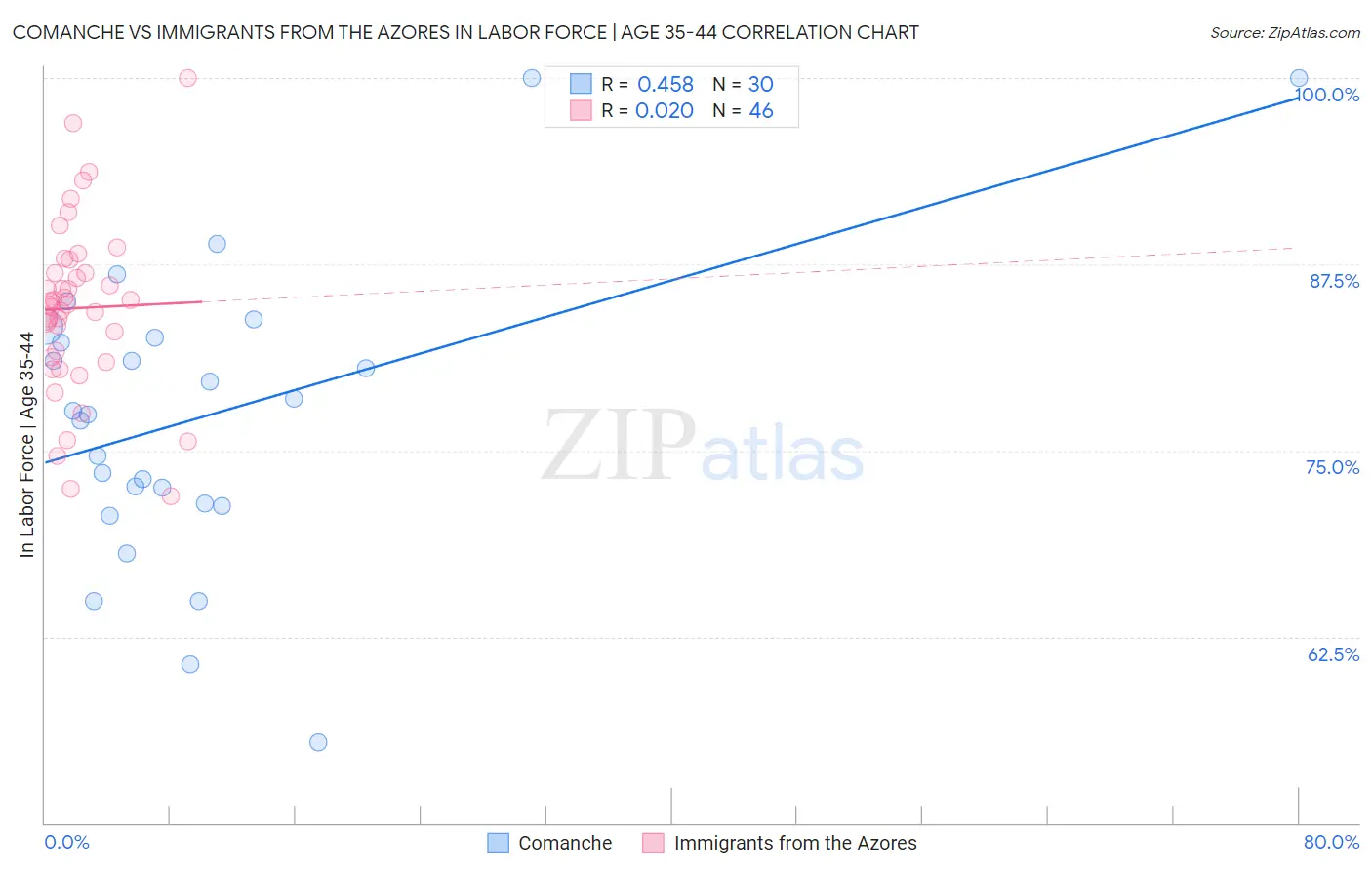Comanche vs Immigrants from the Azores In Labor Force | Age 35-44