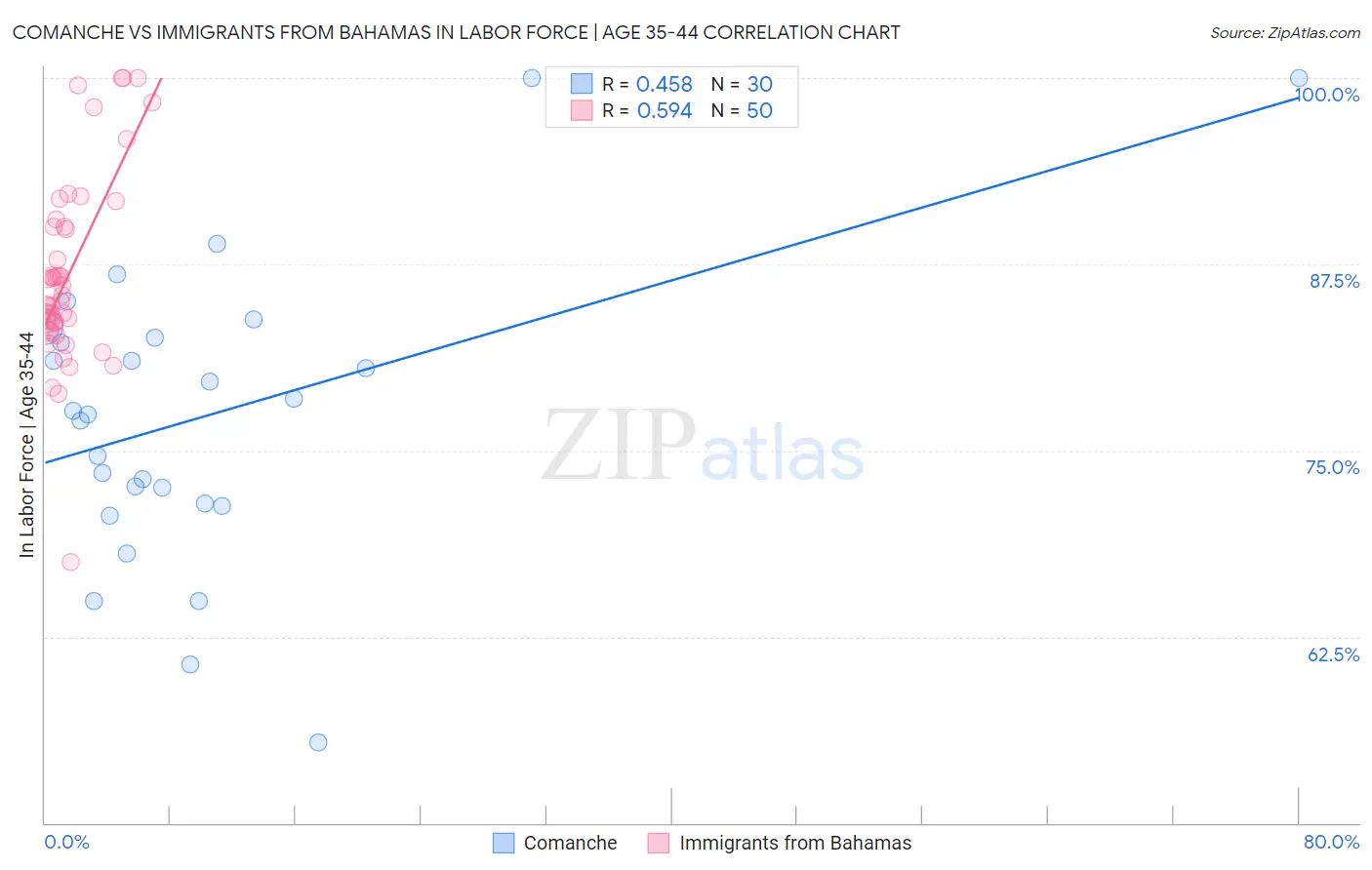 Comanche vs Immigrants from Bahamas In Labor Force | Age 35-44