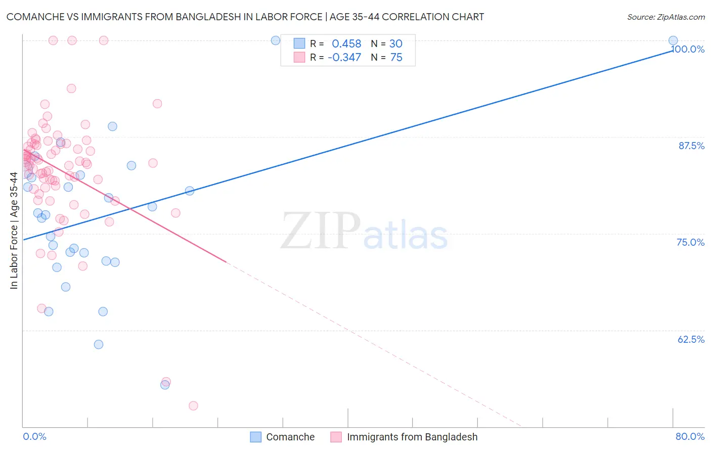 Comanche vs Immigrants from Bangladesh In Labor Force | Age 35-44