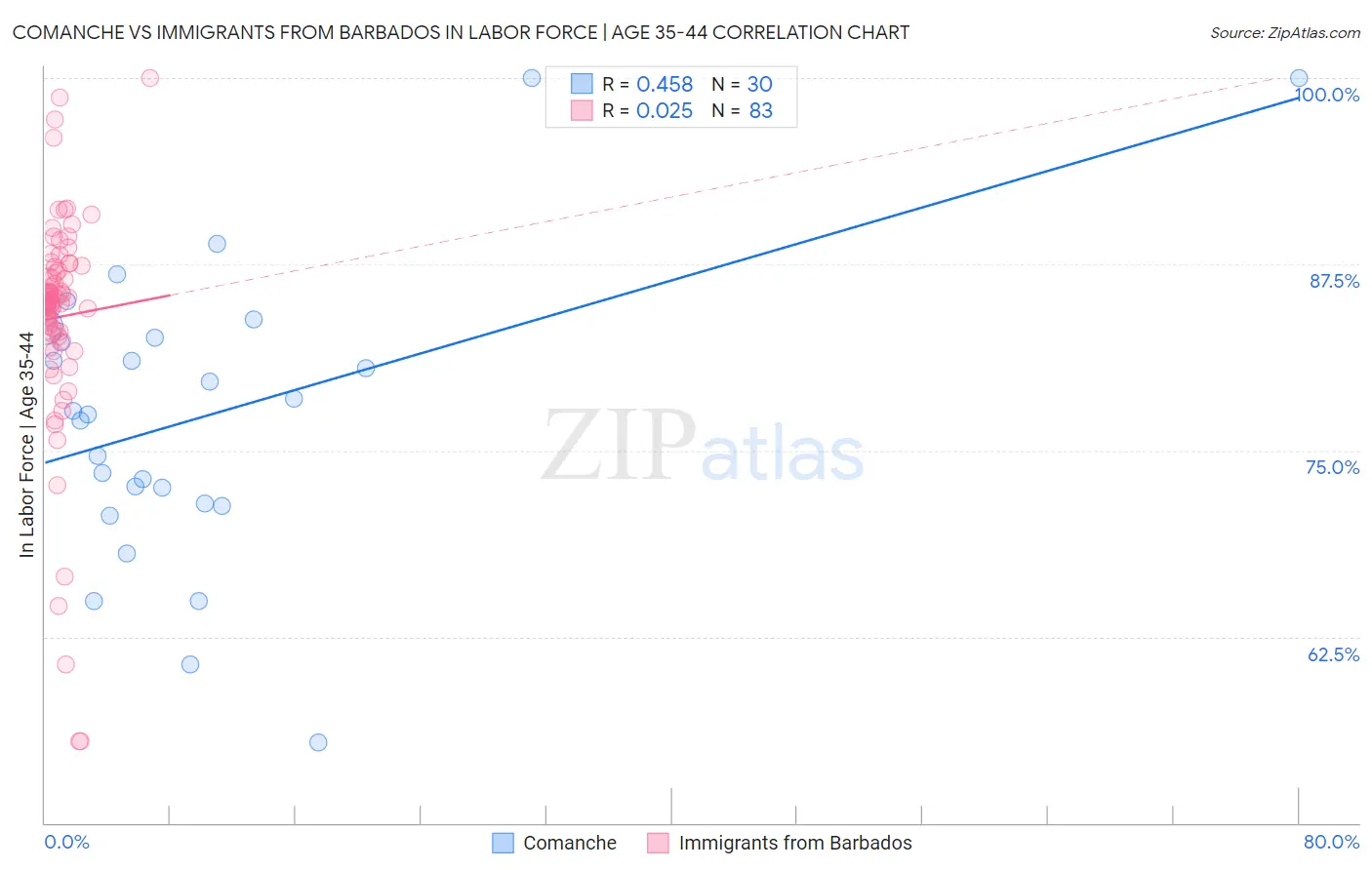 Comanche vs Immigrants from Barbados In Labor Force | Age 35-44