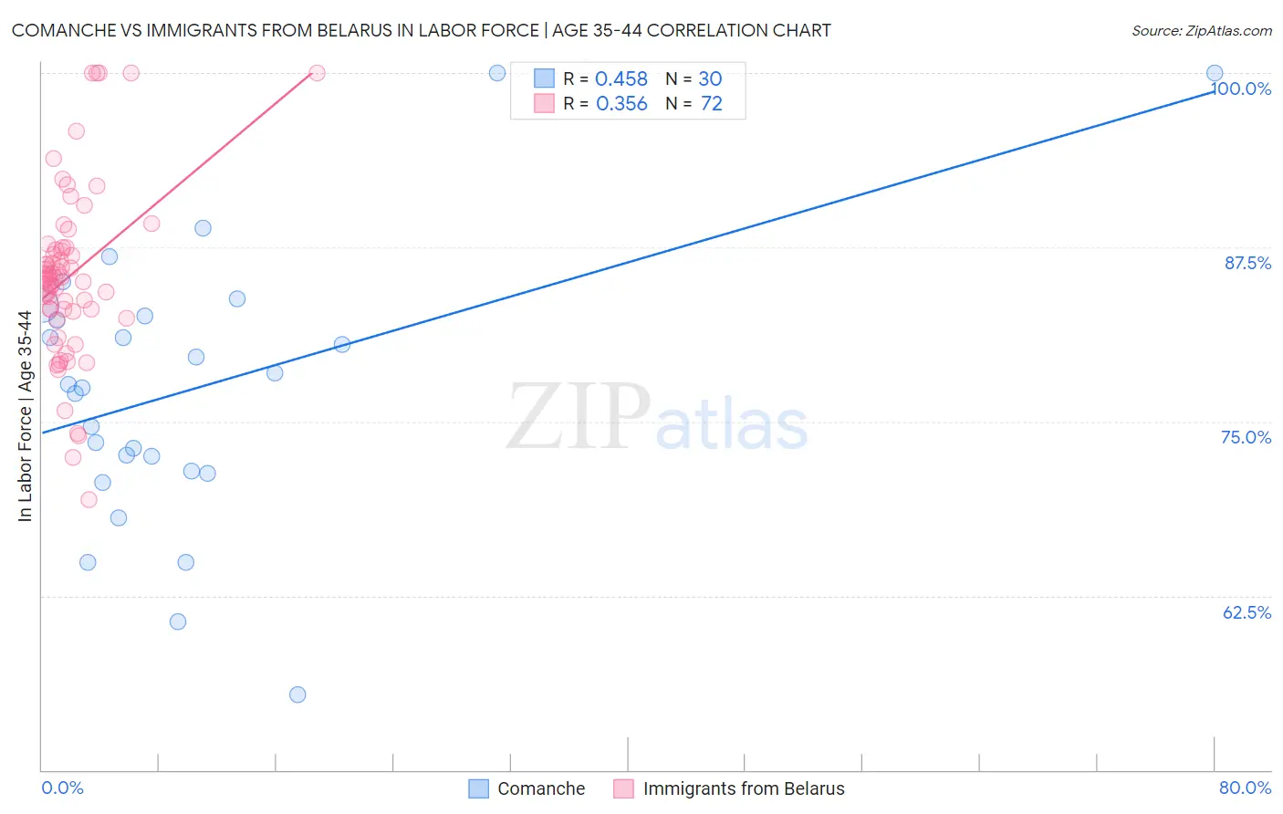 Comanche vs Immigrants from Belarus In Labor Force | Age 35-44