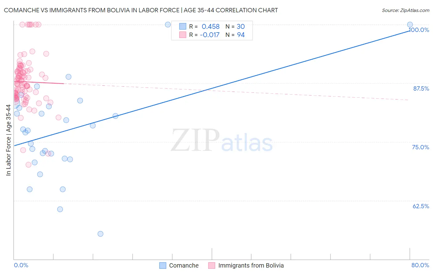 Comanche vs Immigrants from Bolivia In Labor Force | Age 35-44