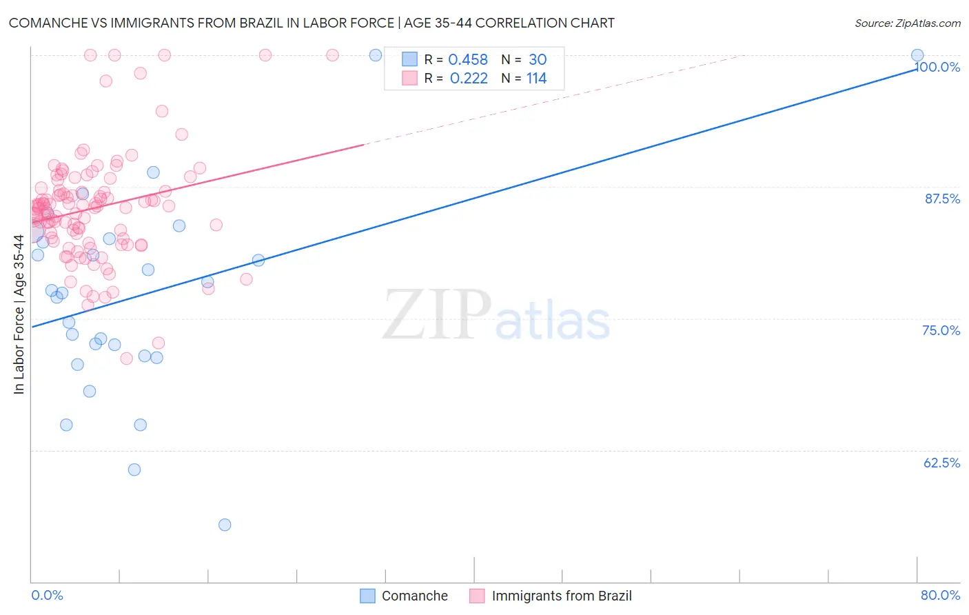 Comanche vs Immigrants from Brazil In Labor Force | Age 35-44