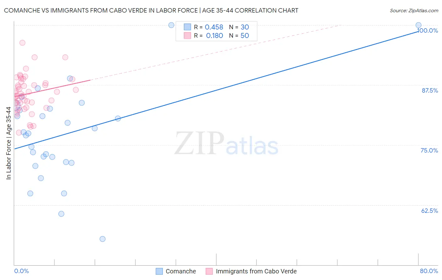 Comanche vs Immigrants from Cabo Verde In Labor Force | Age 35-44