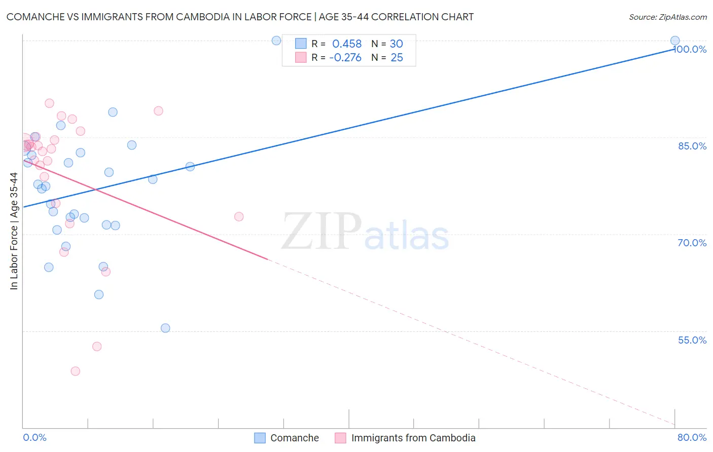Comanche vs Immigrants from Cambodia In Labor Force | Age 35-44