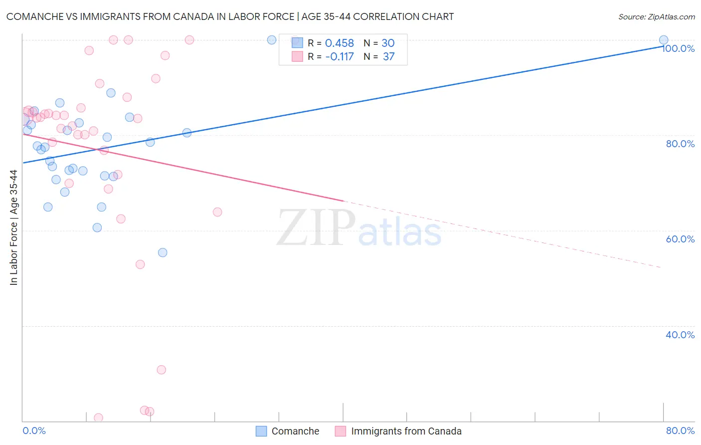 Comanche vs Immigrants from Canada In Labor Force | Age 35-44