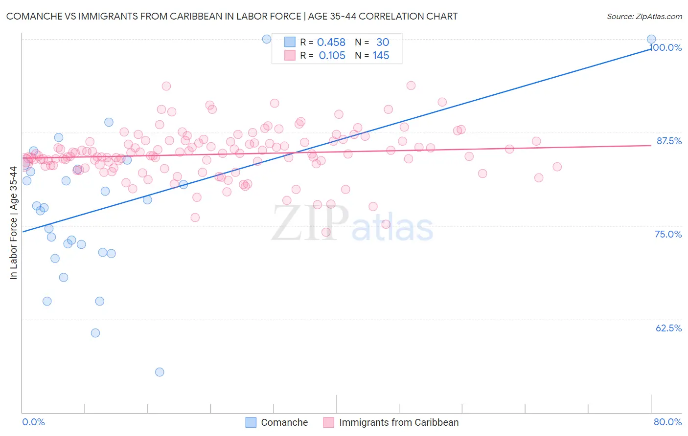 Comanche vs Immigrants from Caribbean In Labor Force | Age 35-44