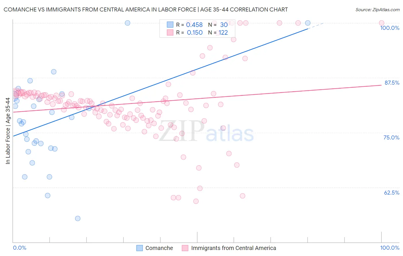 Comanche vs Immigrants from Central America In Labor Force | Age 35-44