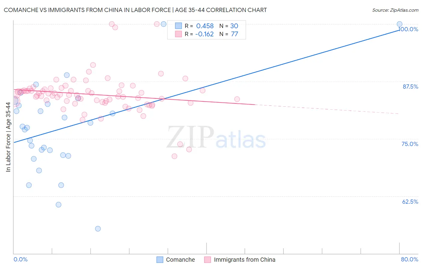 Comanche vs Immigrants from China In Labor Force | Age 35-44