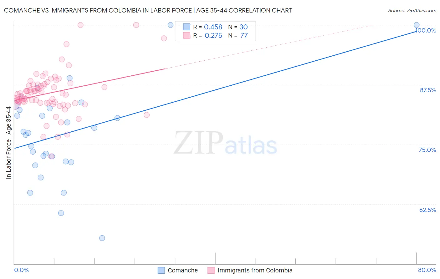 Comanche vs Immigrants from Colombia In Labor Force | Age 35-44