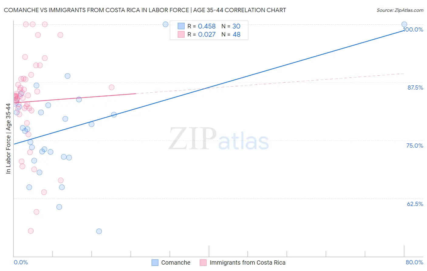 Comanche vs Immigrants from Costa Rica In Labor Force | Age 35-44