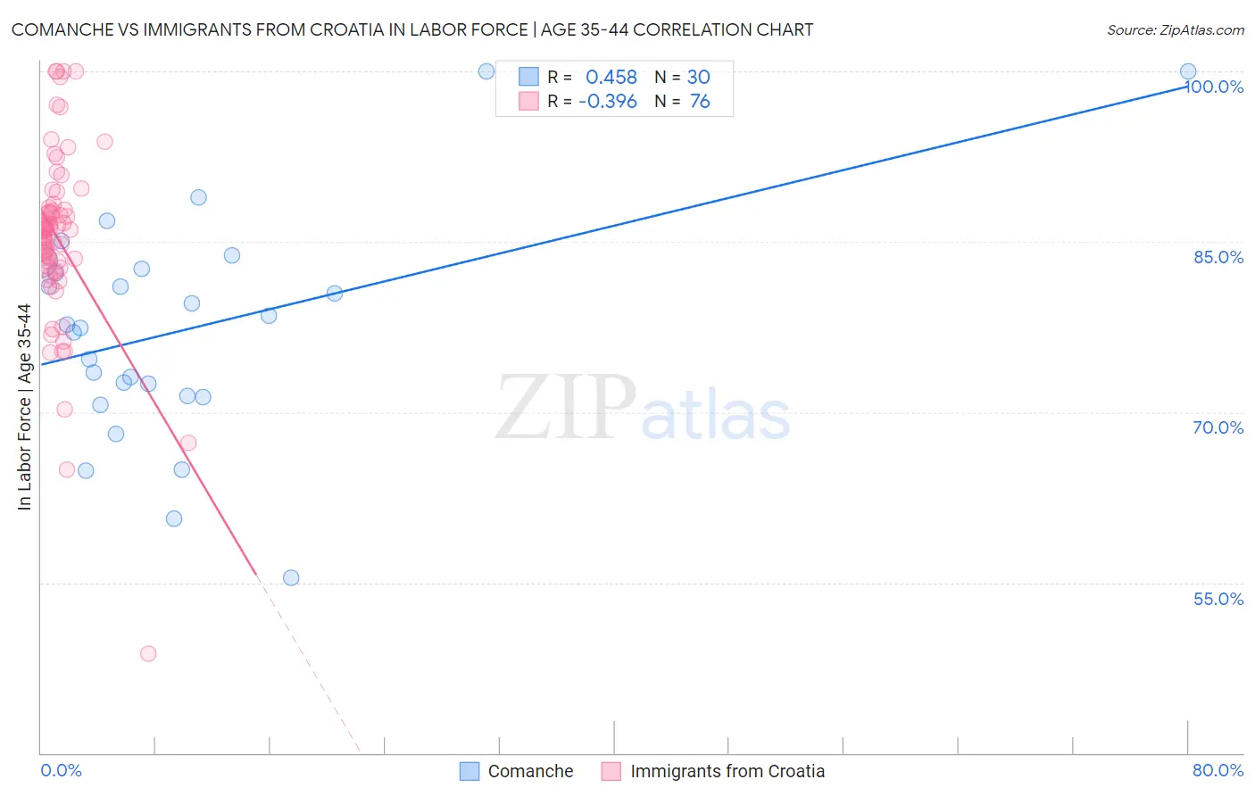Comanche vs Immigrants from Croatia In Labor Force | Age 35-44
