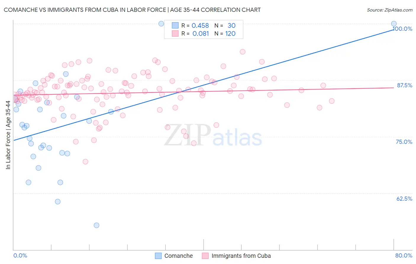 Comanche vs Immigrants from Cuba In Labor Force | Age 35-44