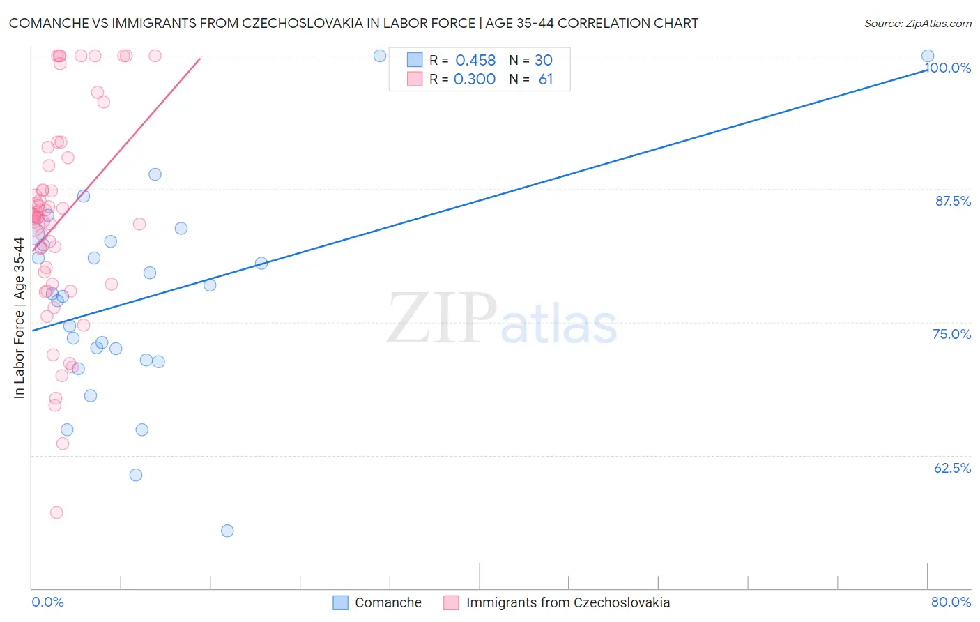 Comanche vs Immigrants from Czechoslovakia In Labor Force | Age 35-44