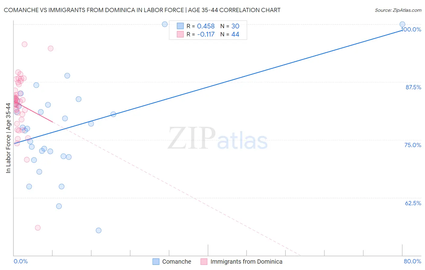 Comanche vs Immigrants from Dominica In Labor Force | Age 35-44