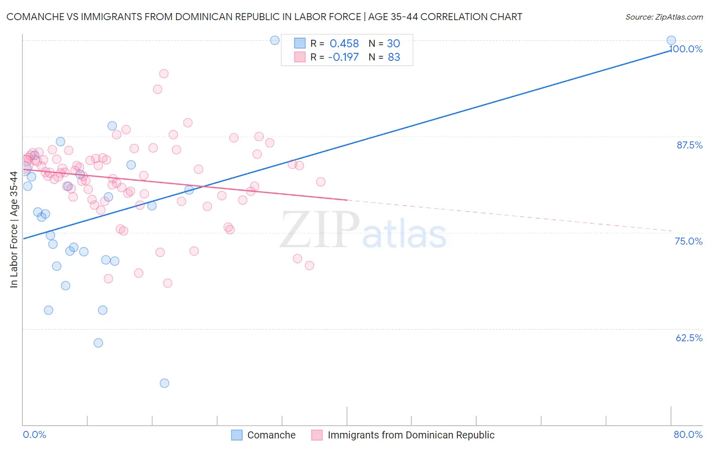 Comanche vs Immigrants from Dominican Republic In Labor Force | Age 35-44