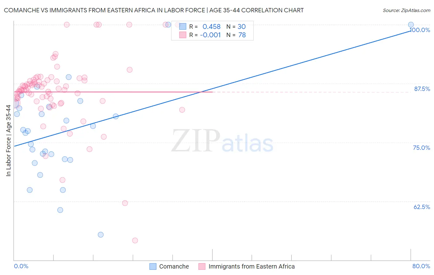 Comanche vs Immigrants from Eastern Africa In Labor Force | Age 35-44