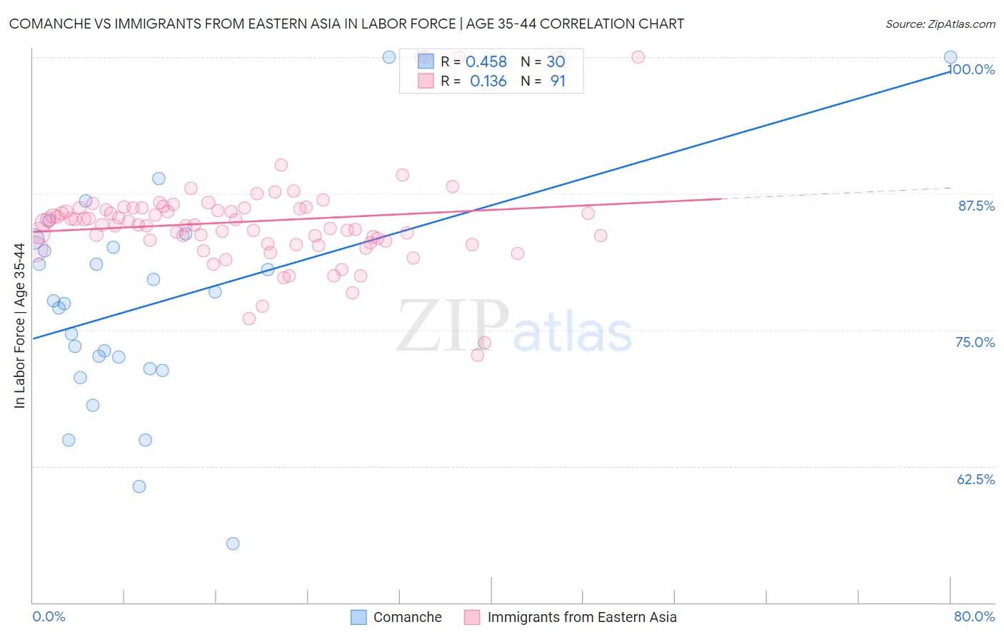 Comanche vs Immigrants from Eastern Asia In Labor Force | Age 35-44