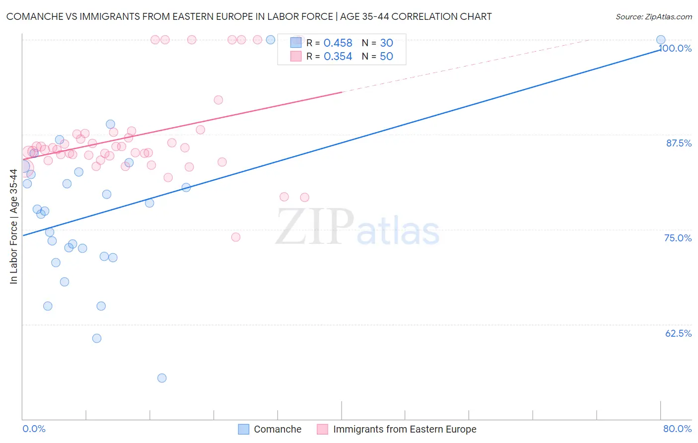 Comanche vs Immigrants from Eastern Europe In Labor Force | Age 35-44