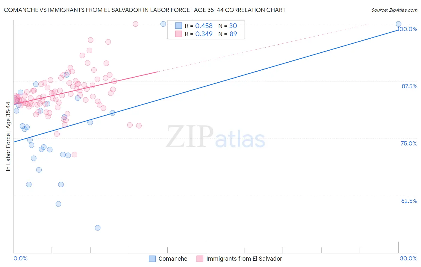 Comanche vs Immigrants from El Salvador In Labor Force | Age 35-44