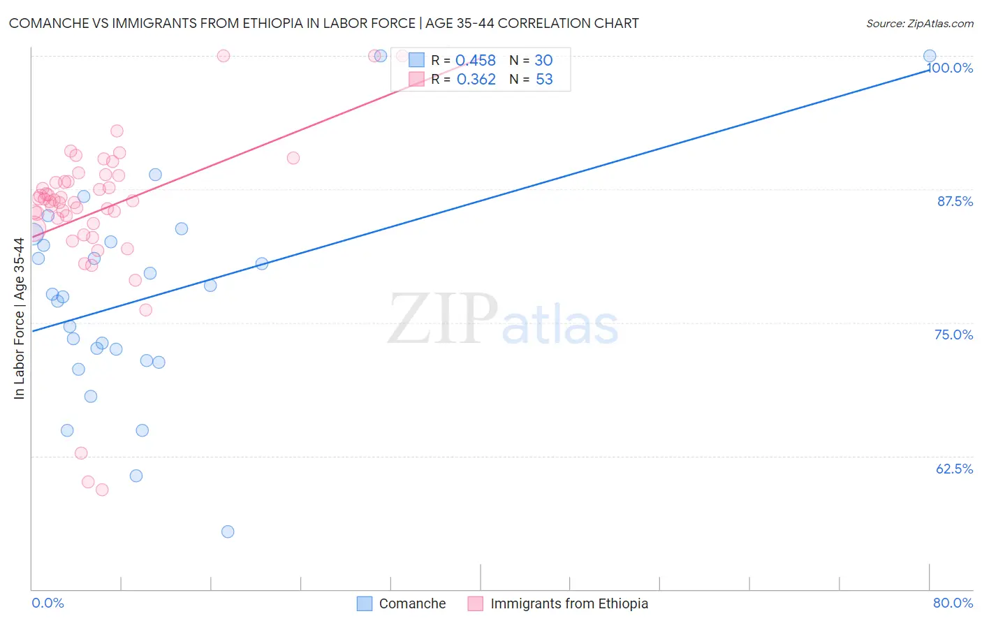 Comanche vs Immigrants from Ethiopia In Labor Force | Age 35-44