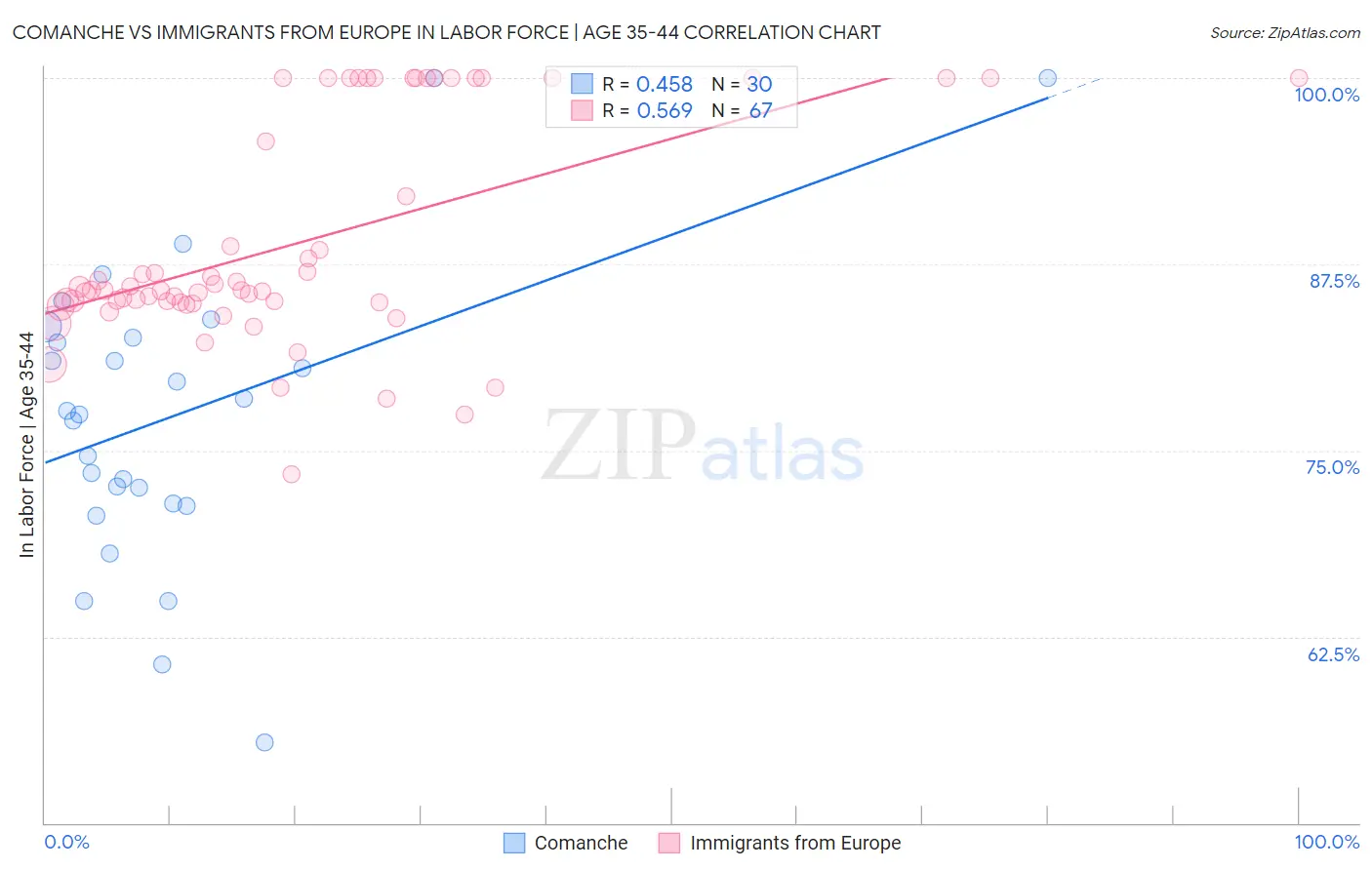 Comanche vs Immigrants from Europe In Labor Force | Age 35-44
