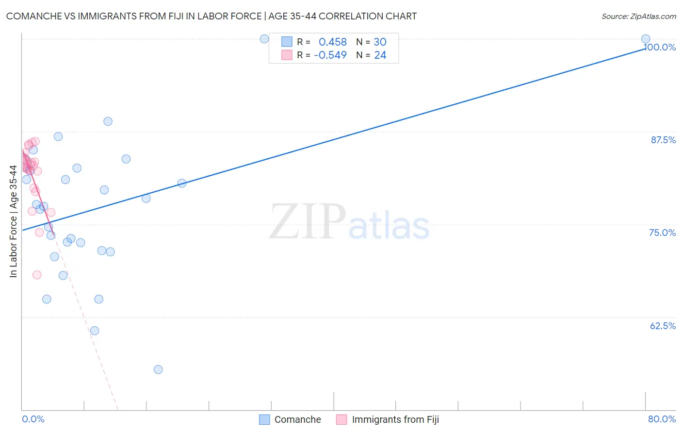 Comanche vs Immigrants from Fiji In Labor Force | Age 35-44