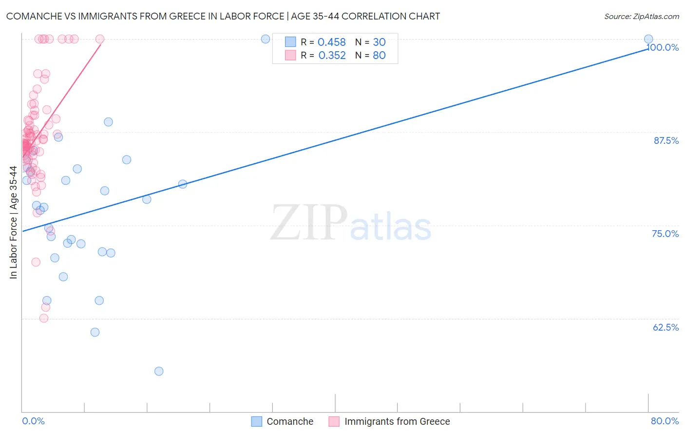 Comanche vs Immigrants from Greece In Labor Force | Age 35-44