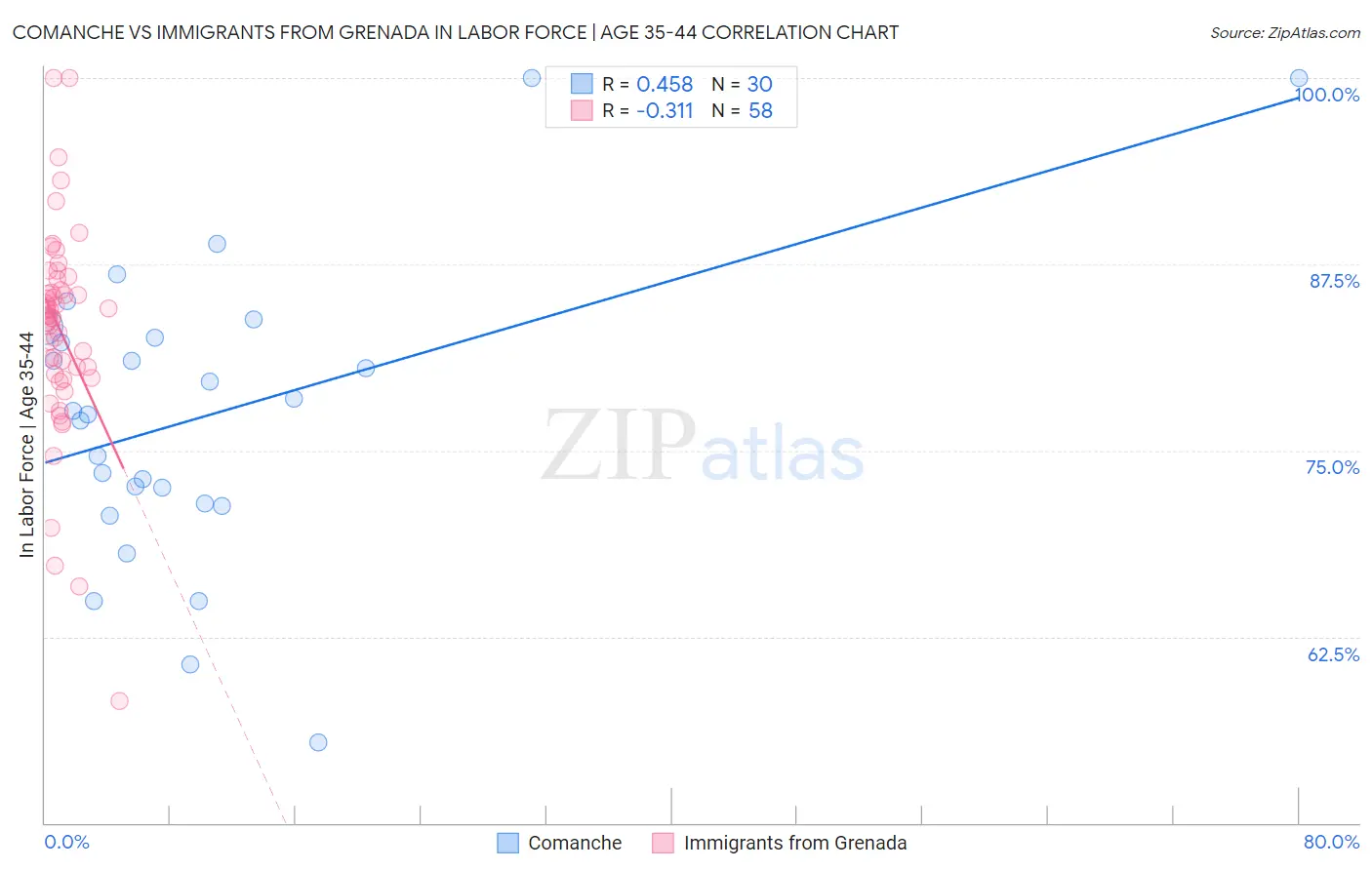 Comanche vs Immigrants from Grenada In Labor Force | Age 35-44