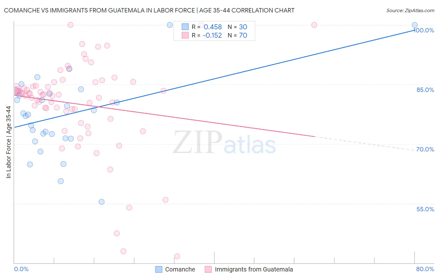 Comanche vs Immigrants from Guatemala In Labor Force | Age 35-44