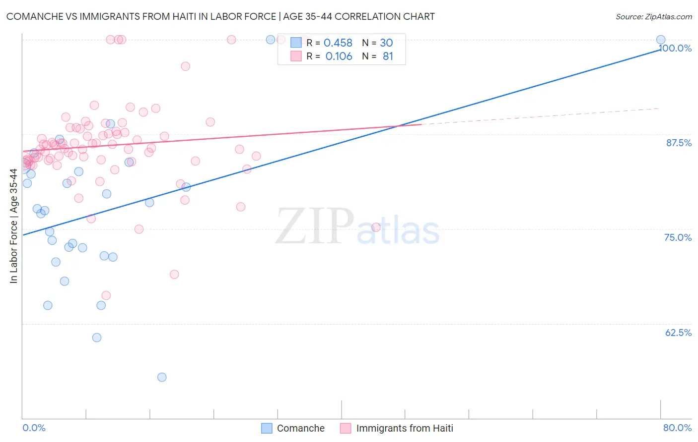 Comanche vs Immigrants from Haiti In Labor Force | Age 35-44