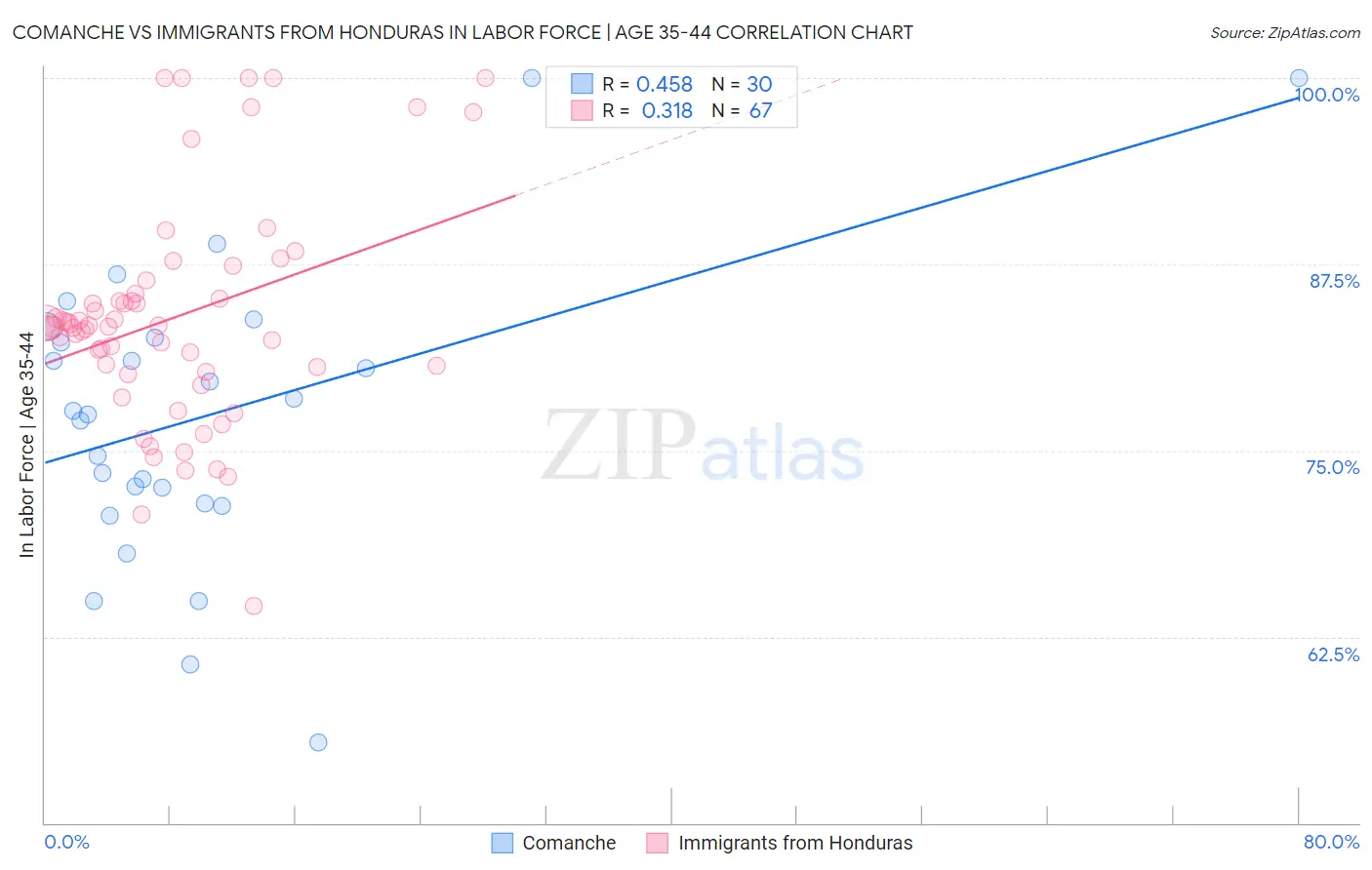 Comanche vs Immigrants from Honduras In Labor Force | Age 35-44