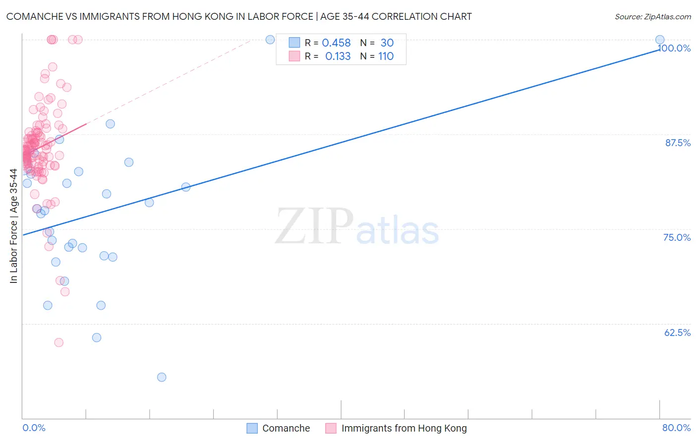 Comanche vs Immigrants from Hong Kong In Labor Force | Age 35-44