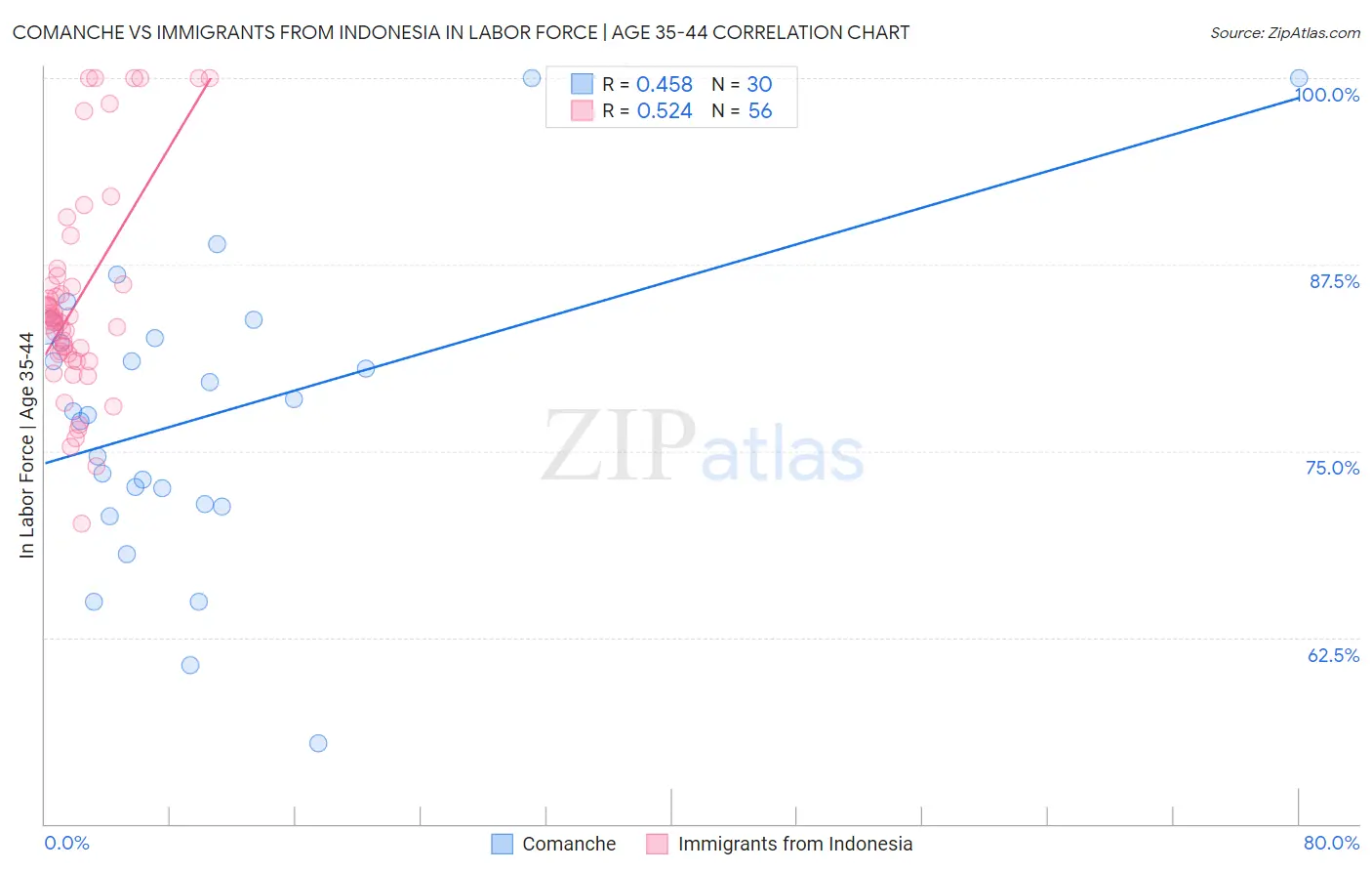 Comanche vs Immigrants from Indonesia In Labor Force | Age 35-44